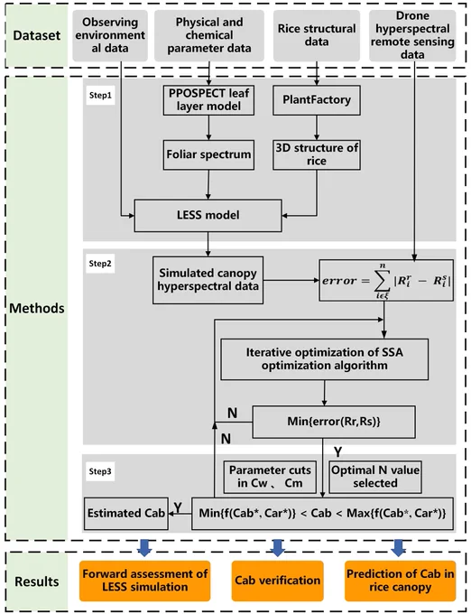 Strategy flowchart for estimating Cab using a joint inversion model