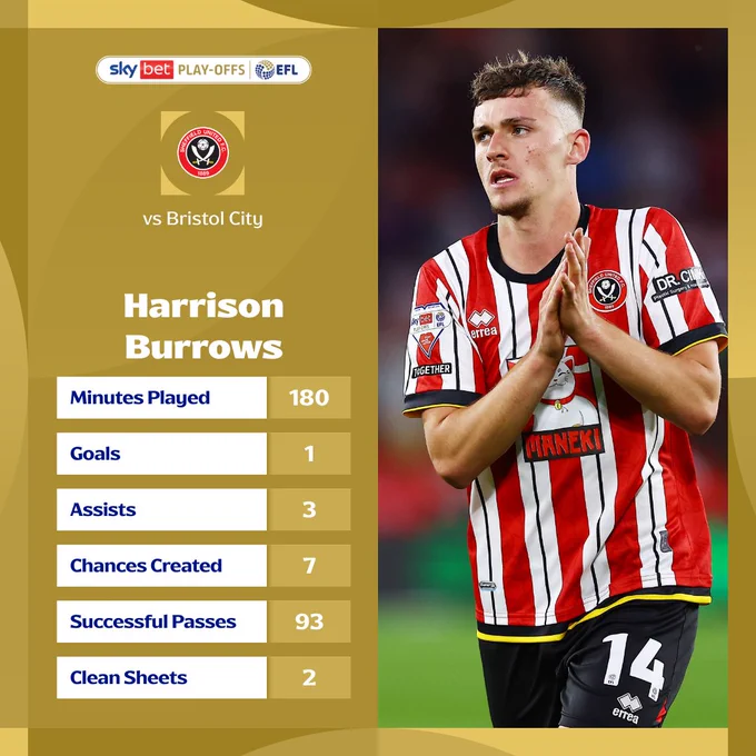 Harrison Burrows vs Bristol City:
Minutes played: 180
Goals: 1
Assists: 3
Chances Created: 7
Successful Passes: 93
Clean Sheets: 2