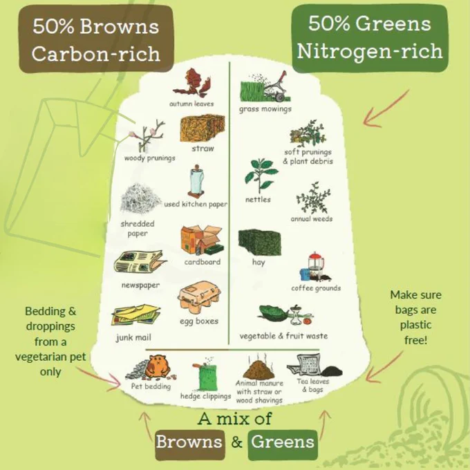 There is a  drawing of a compost bin showing the right mix of green and brown. 50% Brown carbon rich (leaves, straw, egg boxes, kitchen paper), 50% green nitrogen rich (grass mowings, coffee grounds, fruit and veg waste)
