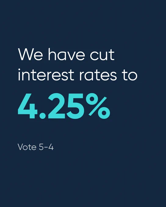We have cut interest rates to 4.25%
