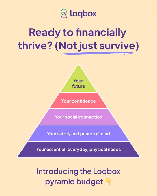 An infographic with the heading: “Ready to financially thrive? (Not just survive)” in bold purple text with a purple underline. Below is a five-tier pyramid titled “Introducing the Loqbox pyramid budget,” with each level labeled from bottom to top: “Your essential, everyday, physical needs” (dark purple), “Your safety and peace of mind” (blue), “Your social connection” (lavender), “Your confidence” (pink), and “Your future” (green). A yellow pointing finger emoji sits next to the pyramid budget label.