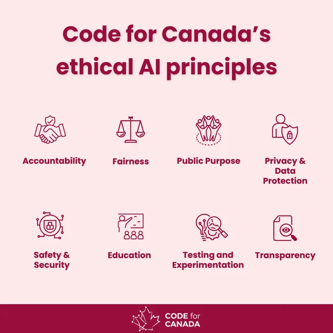 Graphic titled 'Code for Canada’s ethical AI principles' with icons and labels for eight principles: Accountability, Fairness, Public Purpose, Privacy & Data Protection, Safety & Security, Education, Testing and Experimentation, and Transparency.