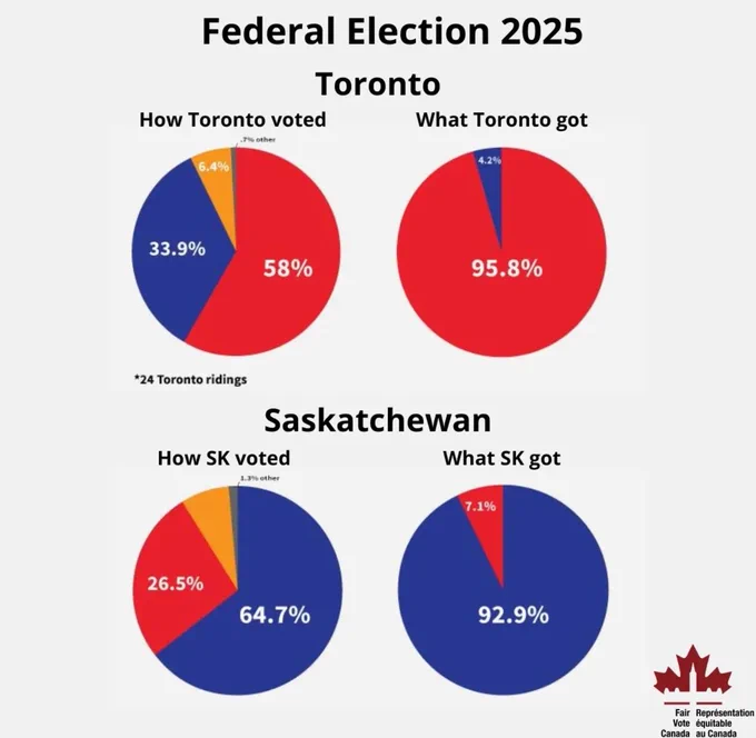 A graphic titled "Federal Election 2025" compares how Toronto and Saskatchewan voted versus what they received under first-past-the-post. In Toronto, the vote breakdown shows 58% Liberal, 33.9% Conservative, 6.4% NDP, and 0.7% other, but the seat distribution is 95.8% Liberal and 4.2% Conservative. In Saskatchewan, the vote breakdown is 64.7% Conservative, 26.5% Liberal, 7.1% NDP, and 1.3% other, but the seat distribution is 92.9% Conservative and 7.1% Liberal. The Fair Vote Canada logo is at the bottom right.