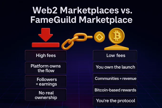A visual comparison highlighting differences between Web2 marketplaces and FameGuild Marketplace. On the left side (Web2), red downward arrows indicate negative aspects: 'High fees,' 'Platform owns the flow,' 'Followers = earnings,' and 'No real ownership.' On the right side (FameGuild), a golden Bitcoin emblem symbolizes positive attributes: 'Low fees,' 'You own the launch,' 'Communities = revenue,' 'Bitcoin-based rewards,' and 'You're the protocol.' Bold text above reads 'Web2 Marketplaces vs. FameGuild Marketplace.