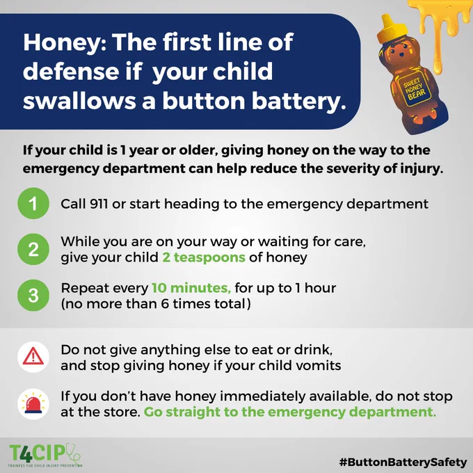 "Honey: The first line of defense if your child swallows a button battery.

If your child is 1 year or older, giving honey on the way to the emergency department can help reduce the severity of injury.
1.        Call 911 or start heading to the emergency department
2.        While you are on your way or waiting for care, give your child 2 teaspoons of honey
3.        Repeat every 10 minutes, for up to 1 hour (no more than 6 times total)

Do not give anything else to eat or drink, and stop giving honey if your child vomits

If you don’t have honey immediately available, do not stop at the store. Go straight to the emergency department. T4CIP logo and #ButtonBatterySafety."