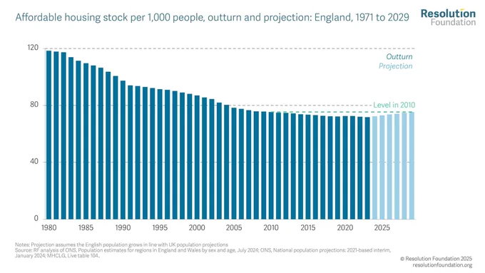 Chart showing affordable housing stock per 1,000 people, outturn and projection: England, 1971 to 2029
 The number of affordable homes available per 1,000 people in England has fallen by over a third, from nearly 120 in 1980 to just over 70 by 2023. It would take the building of nearly 400,000 affordable homes, or over a quarter of the Government’s targeted 1.5 million homes, just to return this ratio to 2010 levels. 