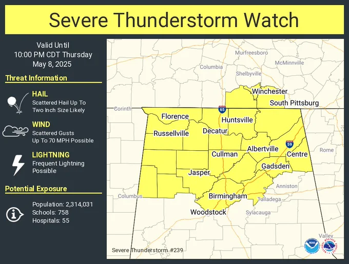 This graphic displays Severe Thunderstorm watch number 239 plotted on a map. The watch is in effect until 10:00 PM CDT. The watch includes parts of Alabama and Tennessee. The threats associated with this watch are no tornadoes expected, scattered hail up to two inch size likely and scattered gusts up to 70 mph possible. There are 2,314,031 people in the watch along with 758 schools and 55 hospitals.