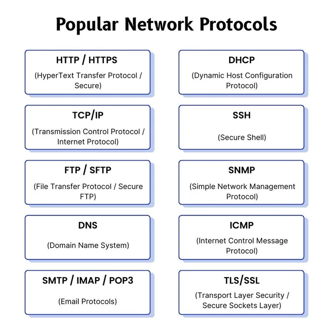 Network protocols play a fundamental role in web hosting, data security, and seamless connectivity. Our infographic outlines key protocols, including HTTP & HTTPS, which enable secure website access; FTP & SFTP, facilitating efficient file transfers; DNS, ensuring accurate domain resolution for smooth browsing; SSL/TLS, encrypting sensitive data for cybersecurity protection; and SMTP, POP3 & IMAP, streamlining email communication for hosted domains. Understanding these protocols allows businesses to optimize website functionality, maintain security, and enhance digital performance.
At PC Doctors NET, we provide expert web hosting and cybersecurity solutions to ensure secure, efficient, and high-performing websites. 🌐 Visit pcdoctorsnet.com or call  1 (346) 355-6002 to strengthen your online presence today.