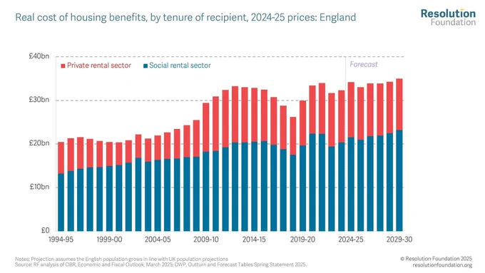Chart showing real cost of housing benefits, by tenure of recipient, 2024-25 prices: England
 more than a third of housing support in England, or nearly £12 billion, was paid by the state to private landlords in 202324. The cost to the state of subsidising rent paid to private sector landlords has risen by 64 per cent in real-terms since the mid-1990s, compared to a 54 per cent rise in the total cost of subsidising households living in social rental accommodation, which totalled just over £20 billion in 2023-24.