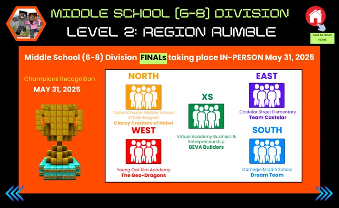 Middle School Division (Grades 6-8) Region Finalists for 'Level Up Los Angeles Season 3 Region Rumble' with teams listed by region. North: Nobel Charter Middle School Classy Creators of Nobel; West: Virtual Academy BEVA Builders; East: Castelar Street Elementary Team Castelar; South: Young Oak Kim Academy The Geo-Dragons. The event will take place in-person on May 31, 2025.