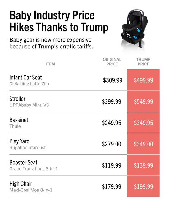 Baby Industry Price Hikes Thanks to Trump

Baby gear is now more expensive because of Trump’s erratic tariffs.
 
Clek Liing Latte Ziip Infant Car Seat
Original Price: $309.99
Trump Price: $499.99

UPPAbaby Minu V3 Stroller 
Original Price: $399.99
Trump Price: $549.99

Thule Bassinet
Original Price: $249.95
Trump Price: $349.95

Bugaboo Stardust Playard
Original Price: $279.00
Trump Price: $349.00

Graco Tranzitions 3-in-1 Booster Seat
Original Price: $119.99
Trump Price: $139.99

Maxi-Cosi Moa 8-in-1 High Chair
Original Price: $179.99
Trump Price: $199.99

