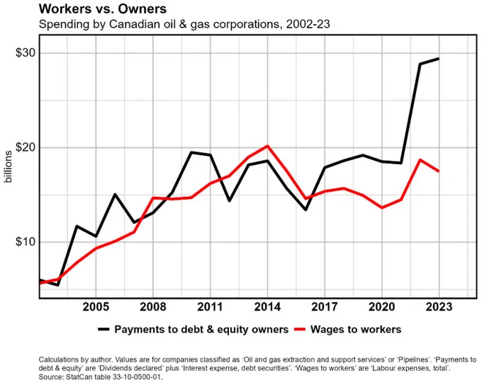 Line chart showing that oil and gas extraction and transportation companies have sent much more money to owners than they’ve paid to workers since 2017.