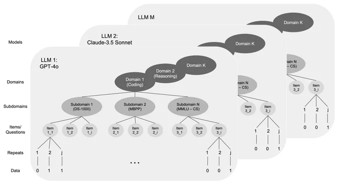 An example of hierarchically nested evaluation data. 