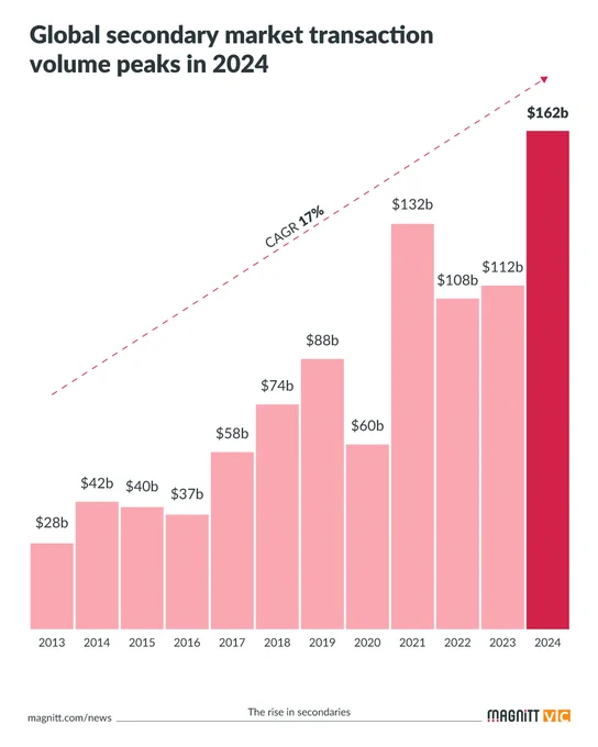 Global secondary market transaction volume peaks in 2024
