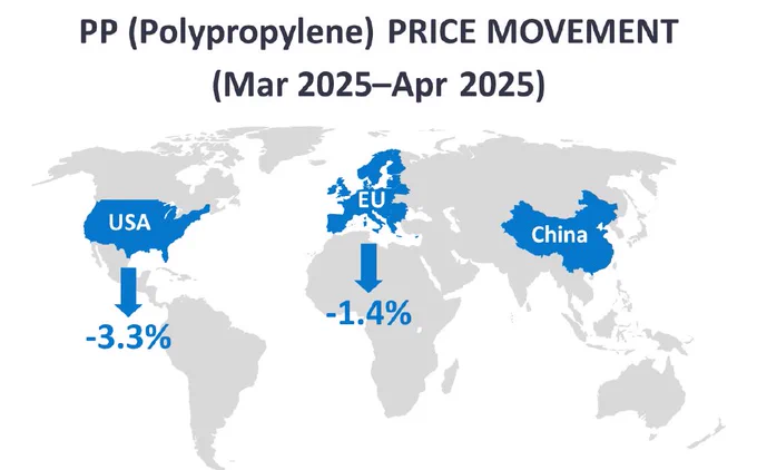 Polypropylene price movement from March 2025 to April 2025