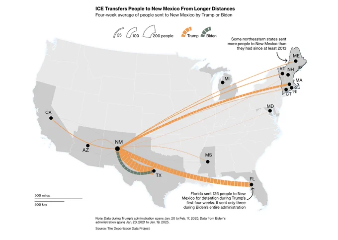 A map of the United States about ICE transfers of people to New Mexico, from states across the country, highlighted in gray. Dashed lines sized in width for the four-week average of the number of people (range from 25 to 200) and colored by sitting president (orange for Trump and green for Biden, where Trump had lines from 13 states in the southern border and mainly the northeast, and Biden only had one that was wider than a pixel, Texas). The thickest lines were from Florida and Texas, for Trump, representing 126 people for Florida and about 200 for Texas. A note pointing to the northeasternmost block of states said “Some northeastern states sent more people to New Mexico than they had since at least 2013”. Another note on Florida said “Florida sent 126 people to New Mexico for detention during Trump’s first four weeks. It sent only three during Biden’s entire administration”.