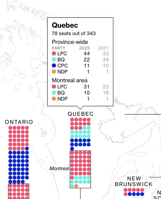Closeup of results of the 2025 Canada Federal Election in Quebec, with a breakdown of seats for the whole province (total seats 78, with LPC 44, BQ 22, CPC 11, NDP 1) and only for Montreal (LPC 31, BQ 31, NDP 1).