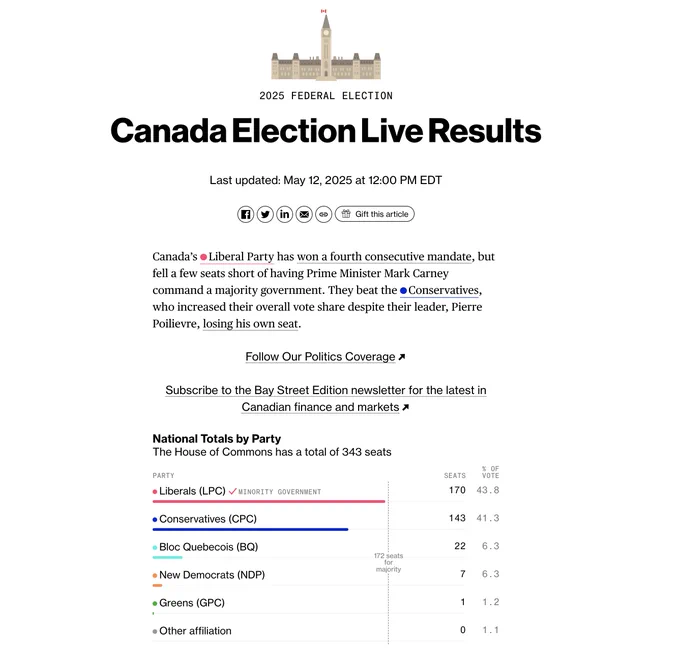 Screenshot of the top of Bloomberg’s Canada Election Live Results for the 2025 Federal Election. A leaderboard chart at the bottom shows that the Liberals won 170 seats with 43.8% of the national vote, trailed by the Conservatives at 143 seats and 41.3% of the national vote.