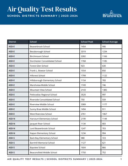 Screen capture of a Department of Education & Early Childhood Development PDF chart showing the Air Quality Test Results for New Brunswick schools in the 2023 - 2024 school year.