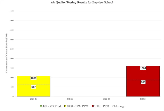 Bayview School in Saint John was tested in 2020 - 2021, and scored a peak result that met the 1500 PPM guideline EECD uses. The school no longer qualified for testing in future years. When all schools were again tested, results were much worse. No data exists to determine if either of those results is an outlier, or what the air quality was like during the nearly three years of school days between tests.