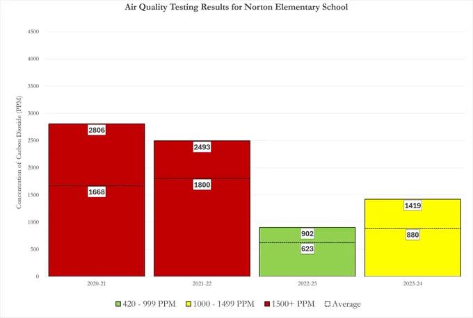 A sample of the Report's charts showing four years of air quality data from Norton Elementary School. In 2020 - 2021, peak values were 2806 PPM of carbon dioxide; in 2021 - 2022, it was 2493 PPM. A mechanical ventilation system was completed in October 2022. Following the installation, the 2022 - 2023 results were significantly lower, peaking at 902 PPM. Levels rose again the next year, with a peak of 1419 PPM.