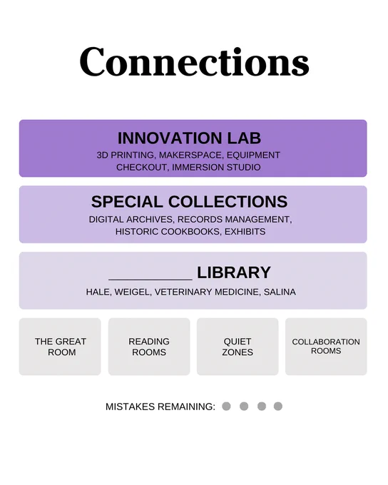 Promotional image titled 'Connections' featuring various services by Innovation Lab, including 3D printing and equipment checkout, Special Collections with historic cookbooks, and Libraries Management with locations Hale, Weigel, Veterinary Medicine, Salina. Also highlights The Great Room, Reading Rooms, Quiet Zones, and Collaboration Rooms. Image includes a navigation indicator with three filled circles and two outlined circles at the bottom.
