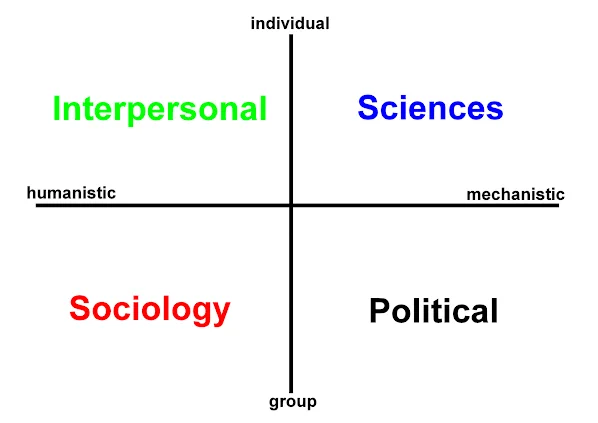 Hodges' Health Career - Care Domains - Model #h2cm
'Health Career' refers to 'Life chances'. 2 axes provide a structure that creates 4 care (knowledge) domains. Situated h2cm can facilitate: reflective practice, critical thinking, person-centredness, help bridge the theory-practice gap, assure integrated & holistic (parity of esteem) care. 
Template: https://docs.google.com/document/d/12LJ35izK1JQkkmOWUI0csoFtnynyWntgBmT4GAf5dVQ/edit?usp=sharing 
BLOG: Welcome to the QUAD April 2006 - ongoing
https://hodges-model.blogspot.com/
See sidebar for bibliography.
Consider relevance of the model to the politics of health and relationships between:
Patient (esp. in mental health) and law, prisons, policy, public safety, housing, economics. Public understanding of SCIENCE and Policy.

2022 paper:
Jones, Wirnitzer Hodges’ model: the SDGs and public health – universal health coverage demands a universal framework. BMJ Nutrition, Prevention & Health 2022;0:e000254. doi:10.1136/bmjnph-2021-000254