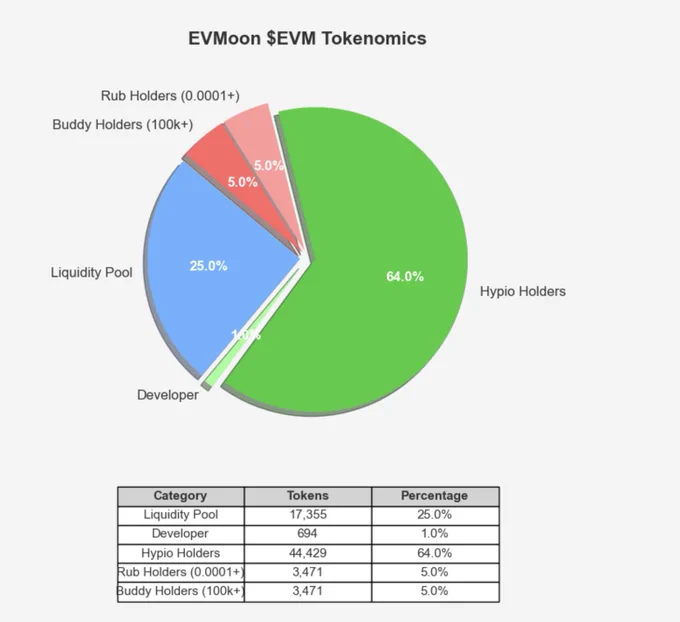 Tokenomics