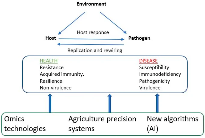 Integrated approaches to understand disease resistance.