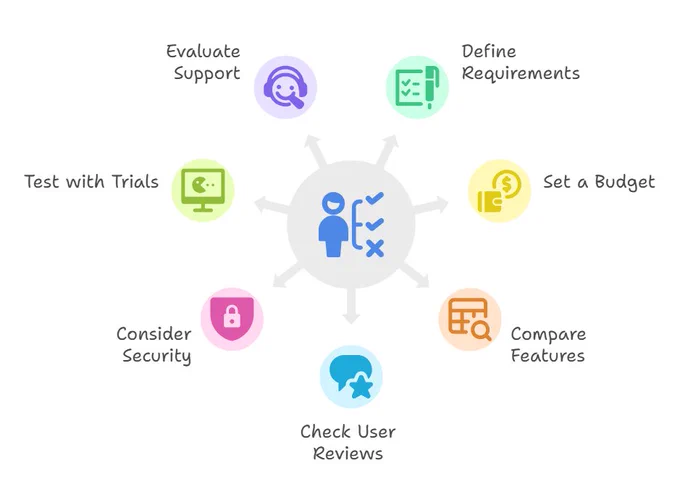 Steps to Select the Right Accounting Software