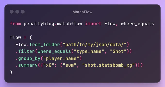 Python code showing how to use the Flow class from penaltyblog.matchflow: it loads a folder of JSON files, filters for shots, groups by player name, and summarizes shot counts.