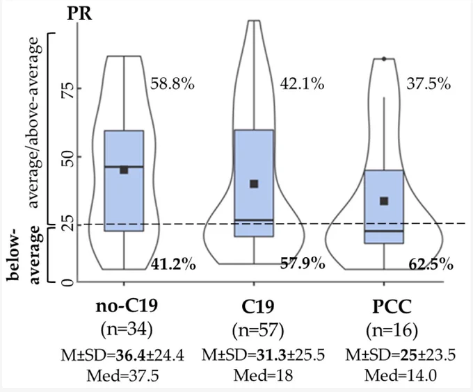 Divided attention in the no-C19 (COVID-19-negative controls), C19 (COVID-19-recovered without PCC) and PCC groups. Violin plots with density curves and boxplots of percentile rank (PR). The horizontal line in the boxplot is the median of the PR; the square is the mean of the PR. M ± SD: mean ± standard deviation, Med: median. Dashed line: PR = 25, below-average performance: PR < 25, average/above-average performance: PR ≥ 25.