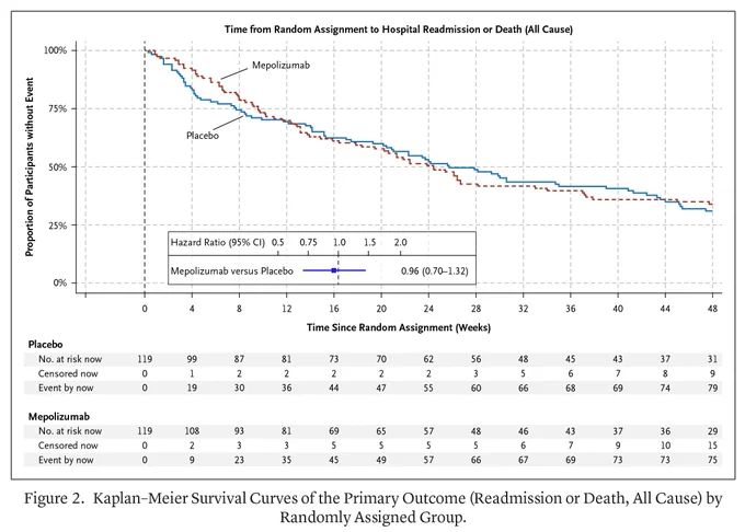 Figure 2. Kaplan–Meier Survival Curves of the Primary Outcome (Readmission or Death, All Cause) by Randomly Assigned Group.