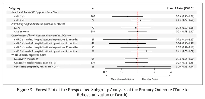 Figure 3. Forest Plot of the Prespecified Subgroup Analyses of the Primary Outcome (Time to Rehospitalization or Death).