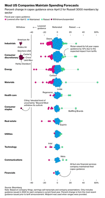 Eleven beeswarm charts plotting percent change in capex guidance for US companies, grouped by their sector. The companies are color-coded by their guidance, whether they were lowered after April 2 (magenta), reiterated (cyan) or raised (green). Further, some companies, seen in the left margin, had their guidance withdrawn. The majority of companies had their guidance reiterated. Some sectors saw more companies that had their guidance lowered or withdrawn, particularly in Industrials and Consumer discretionary. American Airlines, Alaska Airlines, Sketchers USA, Carter’s, Crocs, Harley–Davidson, Jeld Wen and Beyond Meat were examples of companies whose guidance was withdrawn. All but one financial services company maintained their capex guidance. Rivian was one of the companies mentioned as having raised its full year capex guidance (by 12%).