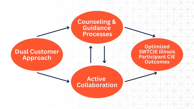 A diagram showcasing the role of the SWTCIE Illinois Vocational Rehabilitation Counselor and how the areas of dual customer approach, counseling and guidances process, active collaboration and optimized SWTCIE Illinois participant CIE outcomes are interconnected.