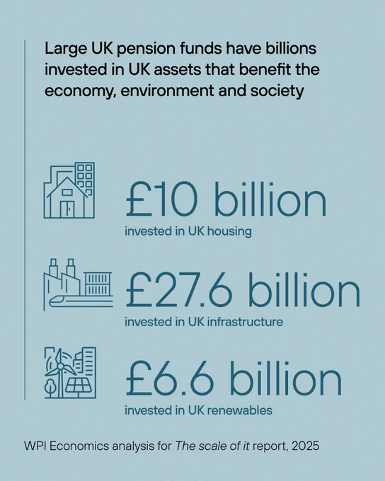 Image shows one of the key stats from the report. It reads: Large UK pension funds have billions invested in UK assets that benefit the economy, environment and society: £10 billion invested in UK housing, £27.6 billion invested in UK infrastructure and £6.6 billion invested in UK renewables (WPI Economics analysis for The Scale of it report, 2025. 