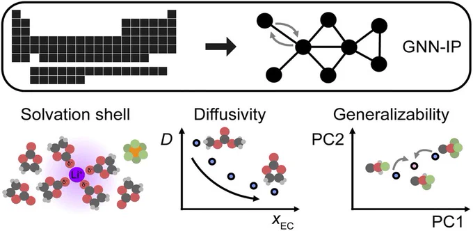 A diagram showing the training process, above diarams showing an electrolyte solvation shell, diffusivity calculations, and model generalizability.