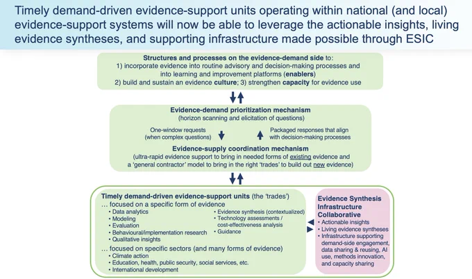 Timely demand-driven evidence-support units operating within national (and local) evidence-support systems will be able to leverage the actionable insights, living evidence syntheses, and supporting infrastructure made possible through ESIC 