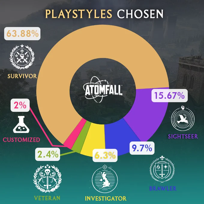 Infographic displaying playstyles chosen by players of the game Atomfall. The donut chart shows percentages for each style: Survivor at 63.88%, Sightseer at 15.67%, Brawler at 9.7%, Investigator at 6.3%, Veteran at 2.4%, and Customized at 2%. The background features a blurred landscape of a church on a hill from the fictional village of Wyndham