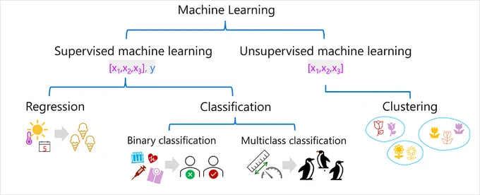 Types of Machine Learning