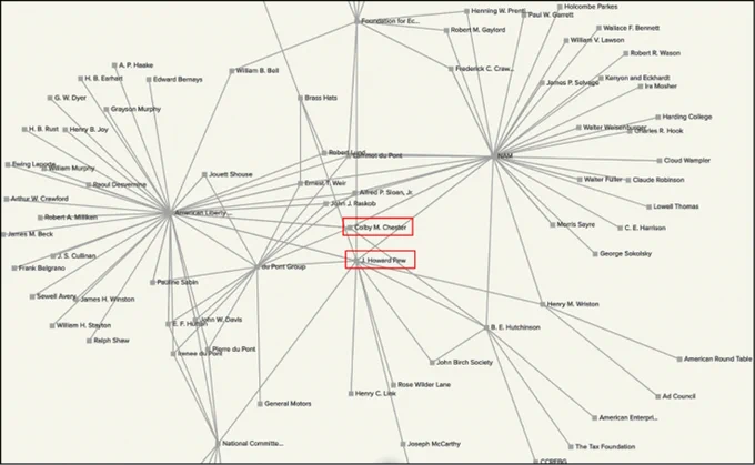 A network analysis of digitized records from US conservative organizations in the 1920s through the 1950s shows that a previously unrecognized figure, Colby Chester, was at the center of early efforts to shrink government expansion. 

Image credit: Peter Roady.