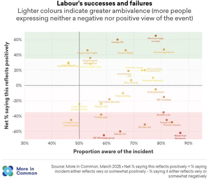 More in Common scatter chart showing Labour’s successes and failures by plotting the proportion aware of the incident against the net percentage saying the incident reflects positively on Labour. Disability benefit cuts has one of the highest awareness scores (over 80%) and is in the ‘red zone’ of unpopularity (around -35% net)