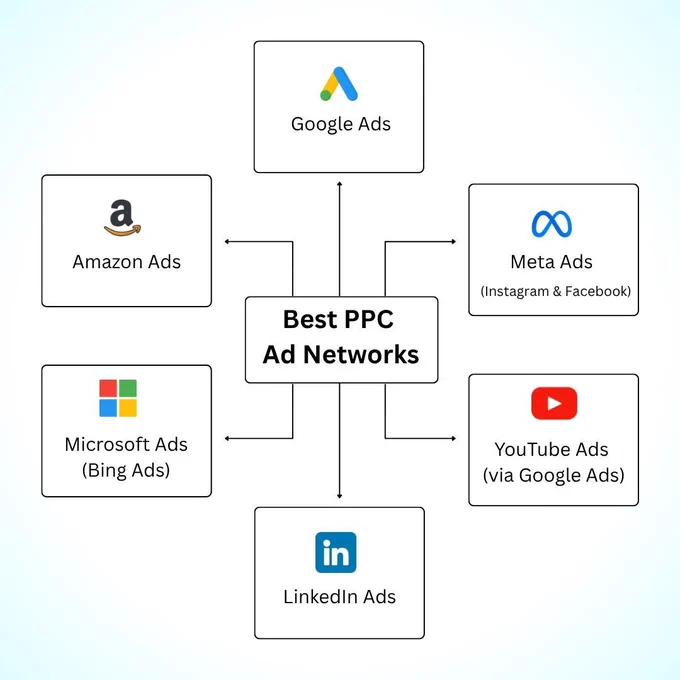Effective PPC advertising requires strategic selection of both networks and ad formats, ensuring businesses optimize costs and maximize conversions. Our infographic highlights the six top PPC ad networks, including Google Ads, Amazon Ads, Bing Ads, Meta Ads, YouTube Ads, and LinkedIn Ads, each catering to specific audience targeting needs and marketing goals. Additionally, understanding Google’s five ad types—Search, Display, Video, Shopping, and App Ads—ensures campaigns are structured for success, reducing wasted spend and improving overall ROI. Optimizing PPC efforts drives higher engagement, lower costs per acquisition, and stronger digital performance.