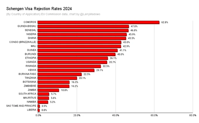 Bar chart showing the 2024 rejection rates for Schengen visa applications from select African countries. Comoros is the highest at 62.8% and Liberia the lowest at 0.8% rejected. 45.9% of Nigerian visa applications are rejected and 29.1% from Kenya