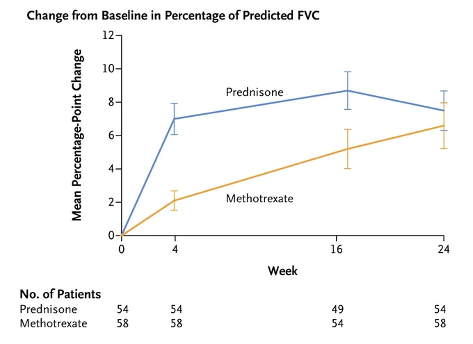 The unadjusted mean change in the percentage of the predicted forced vital capacity (FVC) in the prednisone and methotrexate groups between baseline and weeks 4, 16, and 24. 