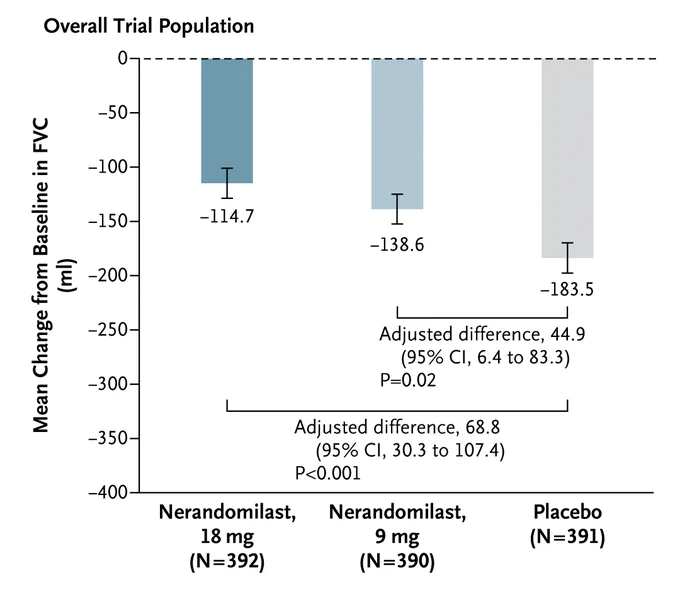 A bar chart showing the change from baseline in forced vital capacity at week 52 in the overall trial population