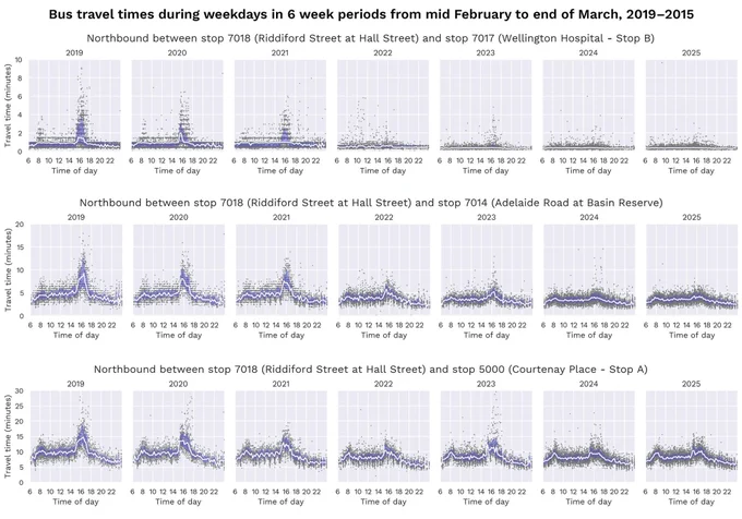 Graphic showing bus travel times on the Newtown to Courtenay Place corridor from 2019 to 2025, showing a signs and reduction in afternoon peak travel times.