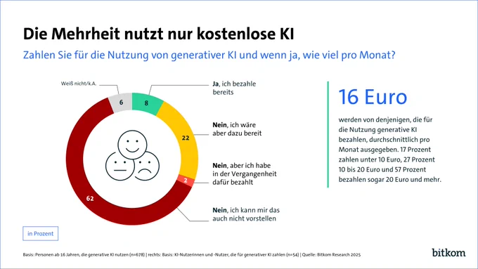 Kreisdiagramm, das Umfrageergebnisse zur Zahlungsbereitschaft für generative KI zeigt. Die größte Gruppe (62%) nutzt nur kostenlose Angebote und kann sich keine Bezahlung vorstellen. 22% wären grundsätzlich zahlungsbereit, 8% zahlen bereits, 2% haben früher bezahlt und 6% wissen es nicht. Im Zentrum des Kreisdiagramms sind drei stilisierte Gesichter mit neutralem, glücklichem und traurigem Ausdruck dargestellt. Rechts daneben steht: 16 Euro werden von denjenigen, die zahlen, durchschnittlich pro Monat ausgegeben. Darunter: 17% zahlen unter 10€, 27% zwischen 10 bis 20€, 57% über 20€. 