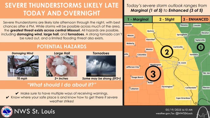 Title: Severe thunderstorms likely late today and overnight. Text: Severe thunderstorms are likely late afternoon through the night, with best chances after 6 PM. While storms will be possible across much of the area, the greatest threat exists across central Missouri. All hazards are possible, including damaging wind, large hail, and tornadoes. A strong tornado can’t be ruled out, and a limited flooding threat also exists. Make sure to have multiple ways of receiving warnings. Know where your safe place is and know how to get there if severe weather strikes! 